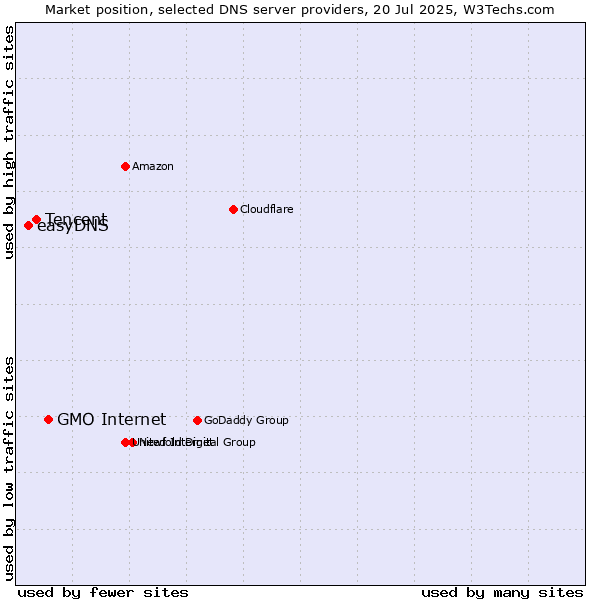 Market position of GMO Internet vs. Tencent vs. easyDNS