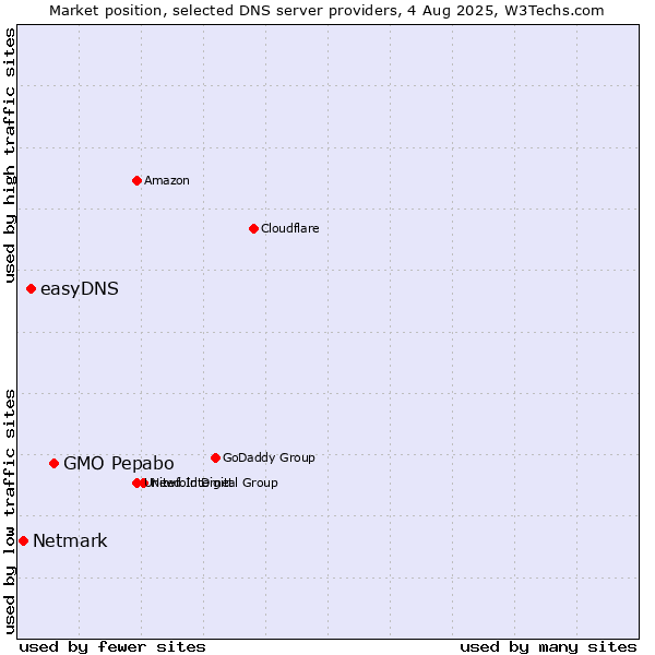 Market position of GMO Pepabo vs. easyDNS vs. Netmark