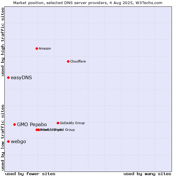 Market position of GMO Pepabo vs. easyDNS vs. webgo