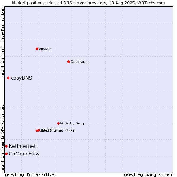 Market position of easyDNS vs. Netinternet vs. GoCloudEasy