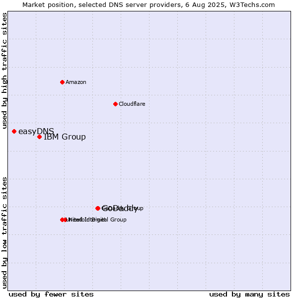 Market position of GoDaddy vs. IBM Group vs. easyDNS