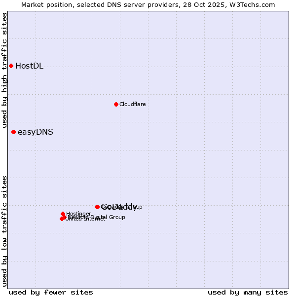 Market position of GoDaddy vs. easyDNS vs. HostDL