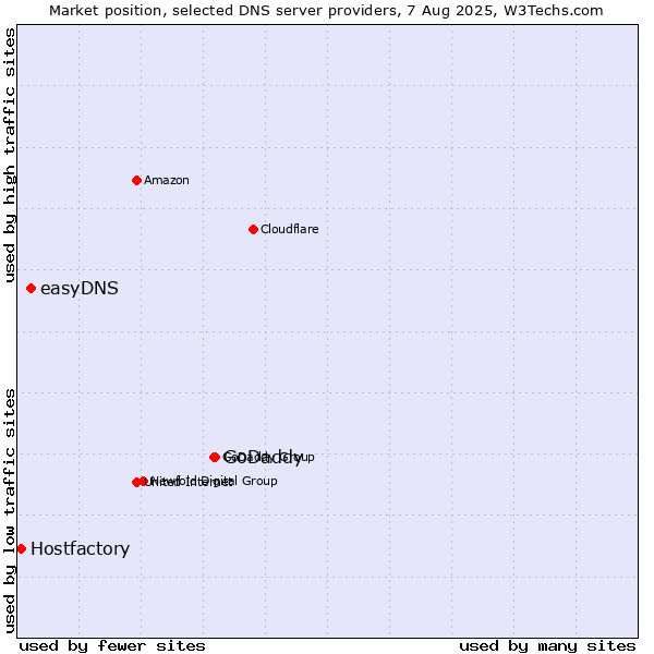 Market position of GoDaddy vs. easyDNS vs. Hostfactory