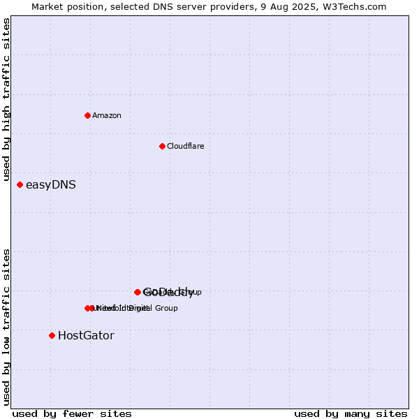 Market position of GoDaddy vs. HostGator vs. easyDNS