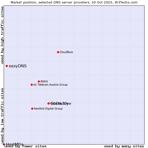 Market position of GoDaddy vs. easyDNS vs. HostMDs