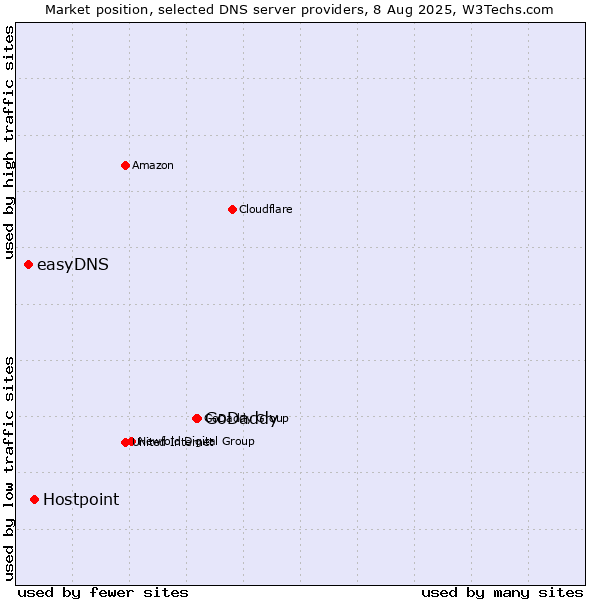 Market position of GoDaddy vs. Hostpoint vs. easyDNS