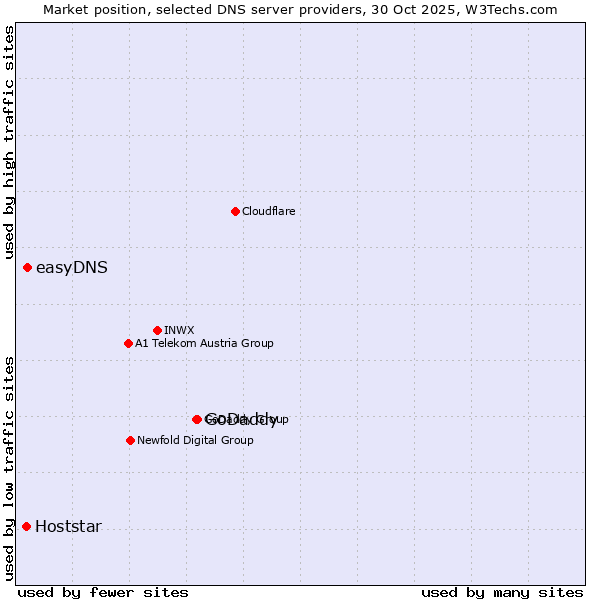 Market position of GoDaddy vs. easyDNS vs. Hoststar