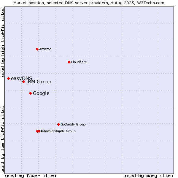 Market position of Google vs. IBM Group vs. easyDNS