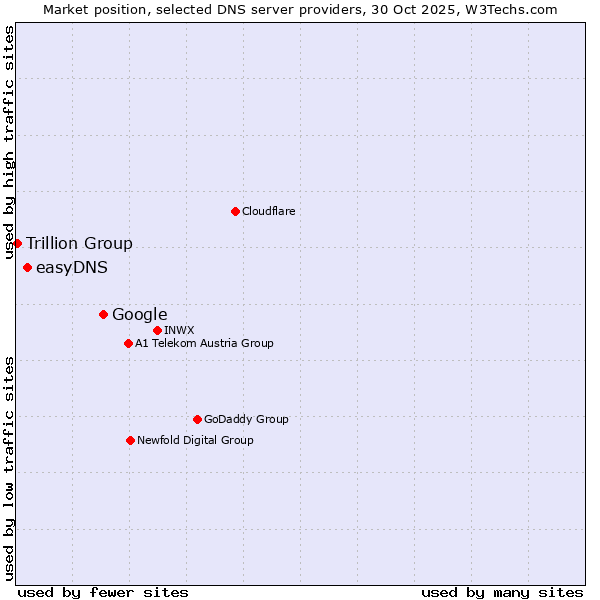 Market position of Google vs. easyDNS vs. Trillion Group