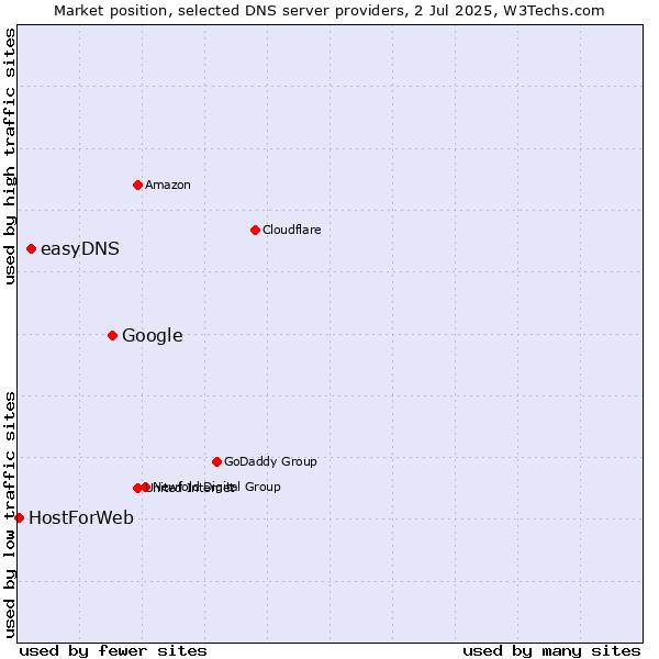 Market position of Google vs. easyDNS vs. HostForWeb