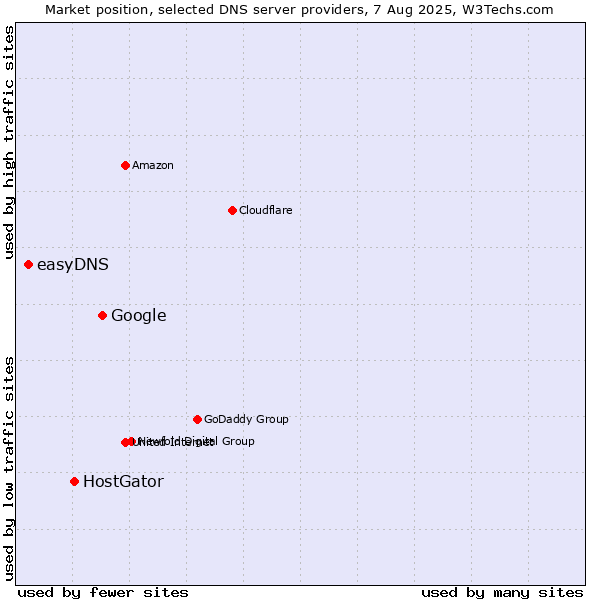 Market position of Google vs. HostGator vs. easyDNS