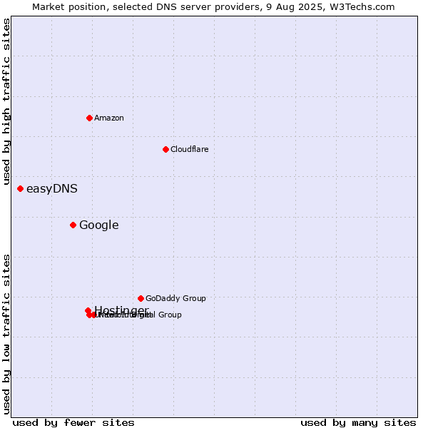 Market position of Hostinger vs. Google vs. easyDNS