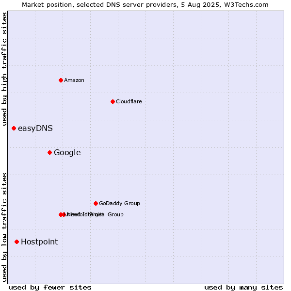 Market position of Google vs. Hostpoint vs. easyDNS