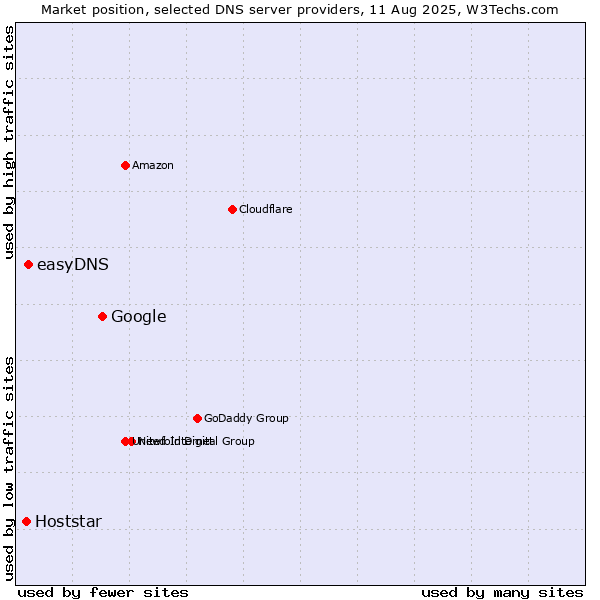 Market position of Google vs. easyDNS vs. Hoststar