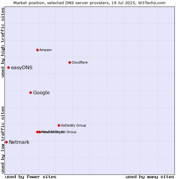 Market position of Google vs. easyDNS vs. Netmark