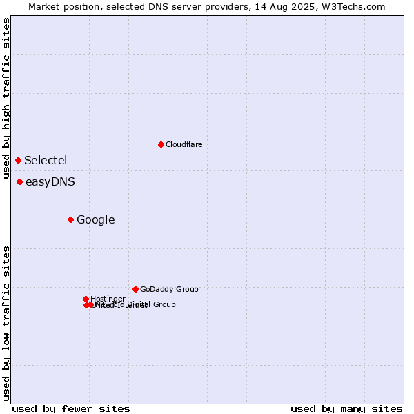 Market position of Google vs. easyDNS vs. Selectel