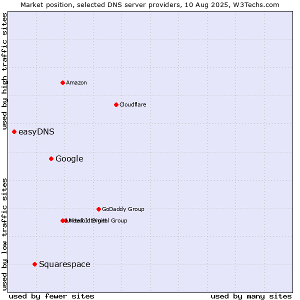 Market position of Google vs. Squarespace vs. easyDNS