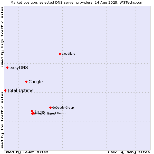 Market position of Google vs. easyDNS vs. Total Uptime