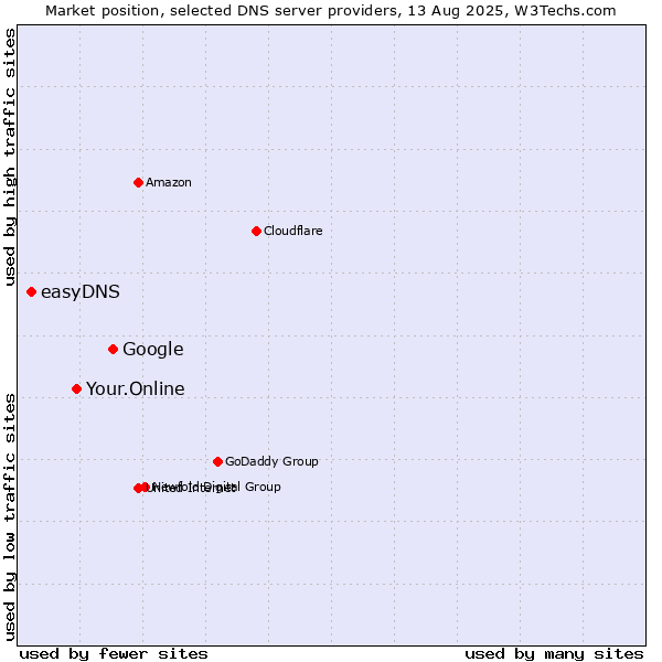 Market position of Google vs. Your.Online vs. easyDNS