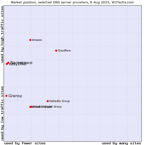 Market position of Namespace vs. easyDNS vs. Gransy