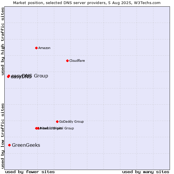 Market position of GreenGeeks vs. easyDNS Group vs. easyDNS