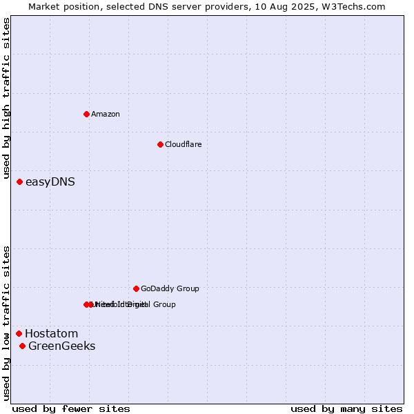 Market position of GreenGeeks vs. easyDNS vs. Hostatom