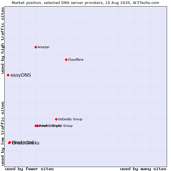 Market position of Hostpoint vs. GreenGeeks vs. easyDNS