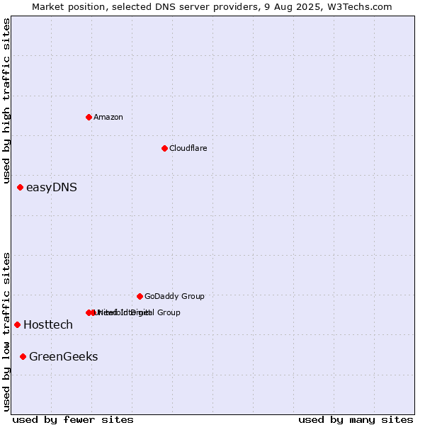 Market position of GreenGeeks vs. easyDNS vs. Hosttech