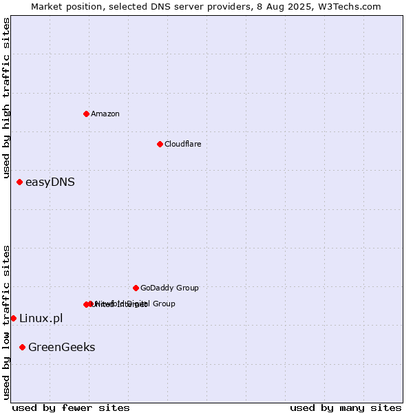 Market position of GreenGeeks vs. easyDNS vs. Linux.pl