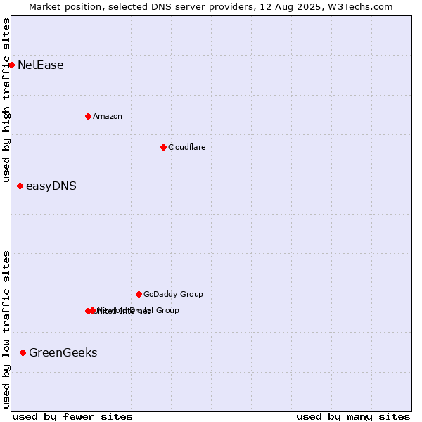 Market position of GreenGeeks vs. easyDNS vs. NetEase