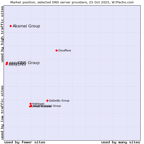 Market position of Akamai Group vs. easyDNS Group vs. easyDNS