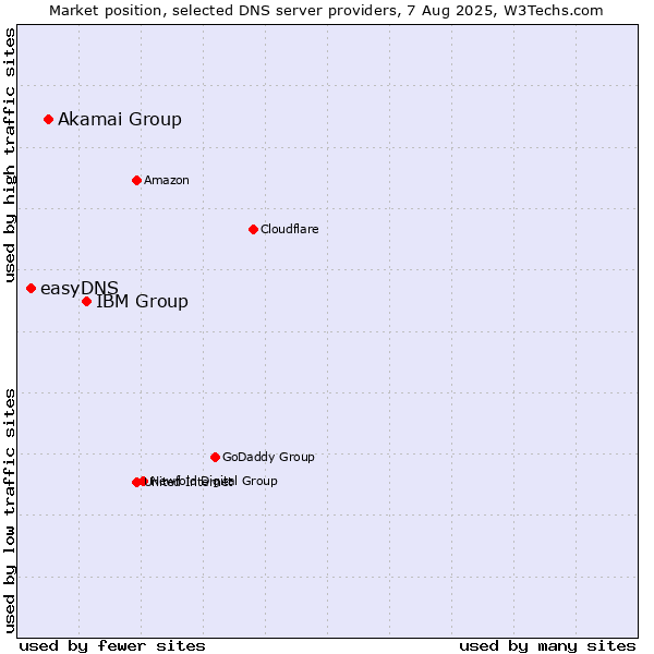 Market position of IBM Group vs. Akamai Group vs. easyDNS