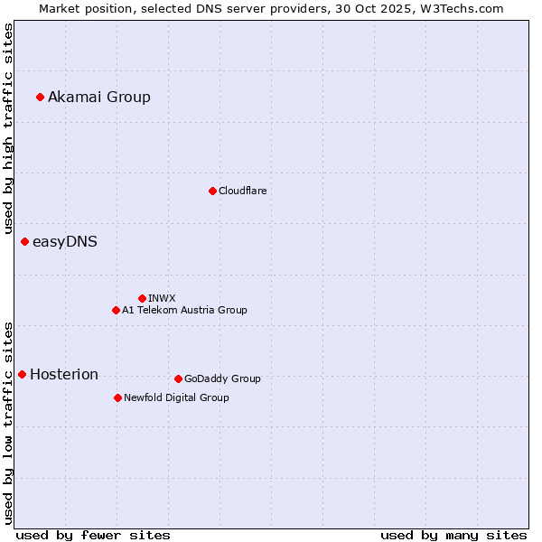 Market position of Akamai Group vs. easyDNS vs. Hosterion
