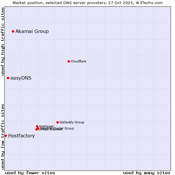 Market position of Akamai Group vs. easyDNS vs. Hostfactory
