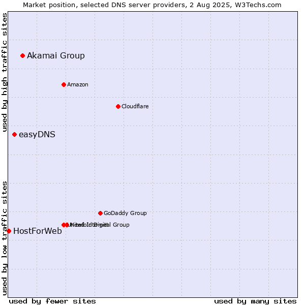 Market position of Akamai Group vs. easyDNS vs. HostForWeb
