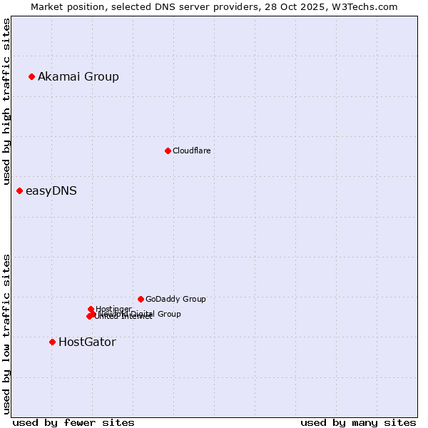 Market position of HostGator vs. Akamai Group vs. easyDNS