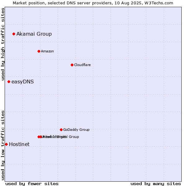 Market position of Akamai Group vs. easyDNS vs. Hostinet