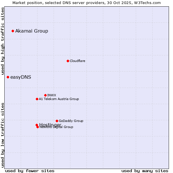 Market position of Hostinger vs. Akamai Group vs. easyDNS