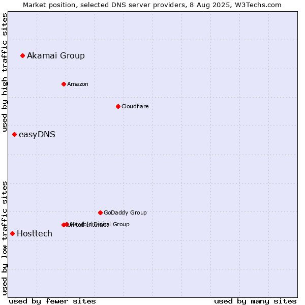 Market position of Akamai Group vs. easyDNS vs. Hosttech