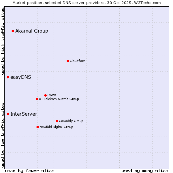 Market position of Akamai Group vs. easyDNS vs. InterServer