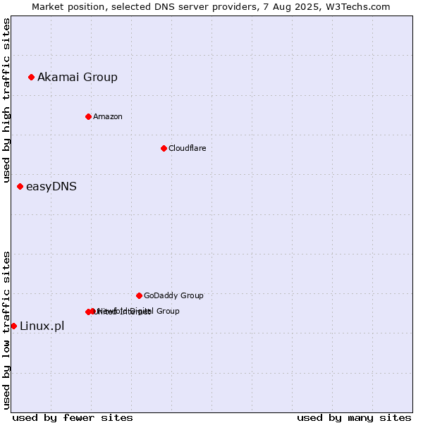 Market position of Akamai Group vs. easyDNS vs. Linux.pl