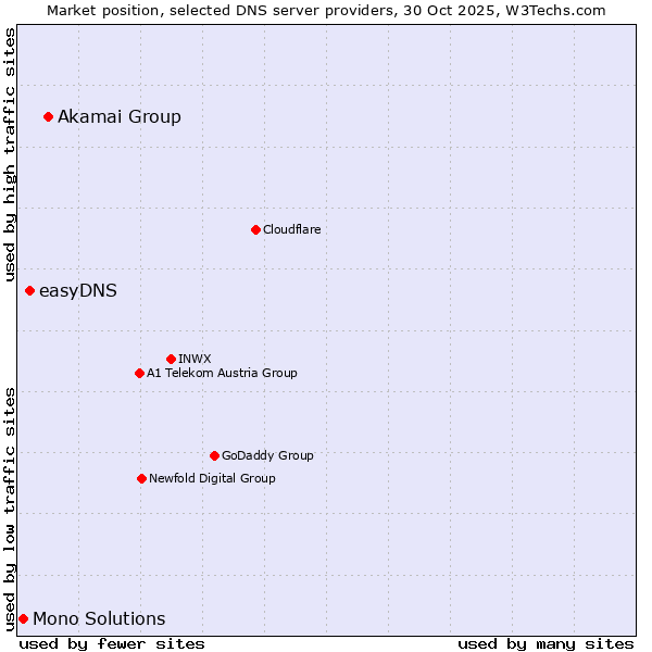Market position of Akamai Group vs. easyDNS vs. Mono Solutions