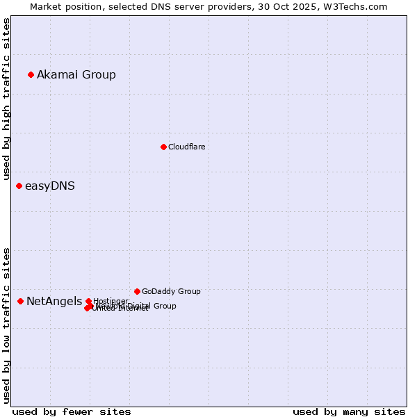 Market position of Akamai Group vs. NetAngels vs. easyDNS