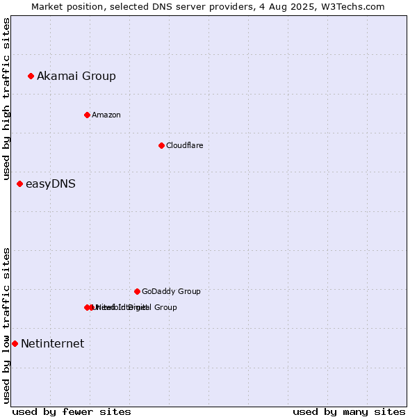 Market position of Akamai Group vs. easyDNS vs. Netinternet