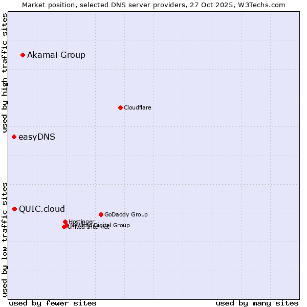 Market position of Akamai Group vs. QUIC.cloud vs. easyDNS