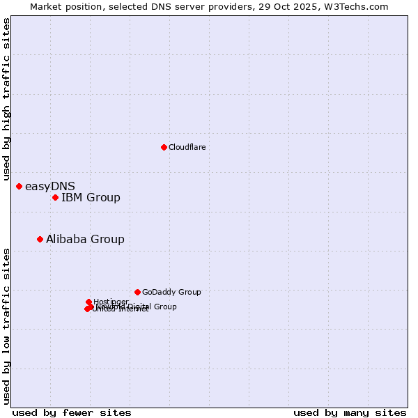 Market position of IBM Group vs. Alibaba Group vs. easyDNS