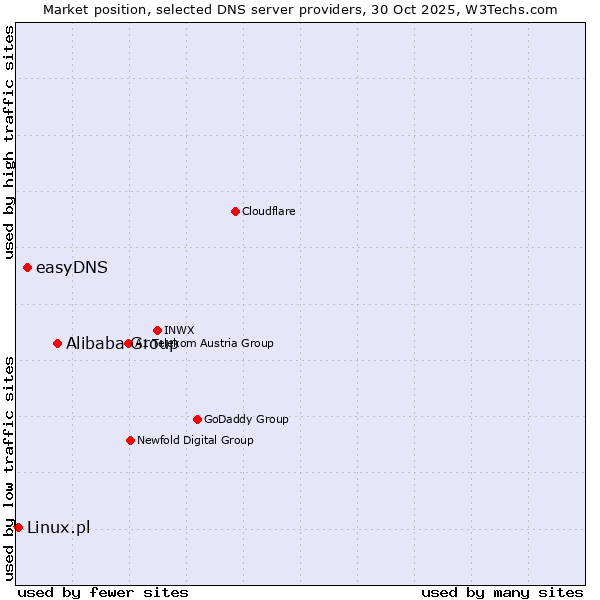 Market position of Alibaba Group vs. easyDNS vs. Linux.pl