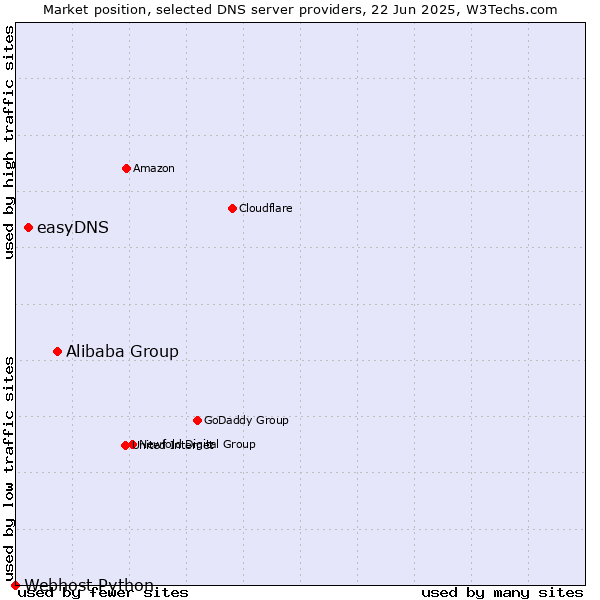 Market position of Alibaba Group vs. easyDNS vs. Webhost Python