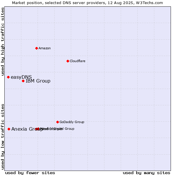 Market position of IBM Group vs. Anexia Group vs. easyDNS