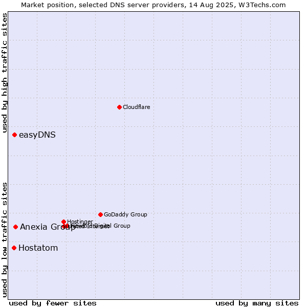 Market position of Anexia Group vs. easyDNS vs. Hostatom